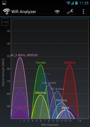 Gneča na frekvenčnem pasu 2,4 GHz in veliko svobode na 5 GHz.